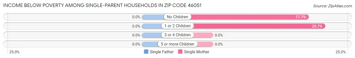 Income Below Poverty Among Single-Parent Households in Zip Code 46051