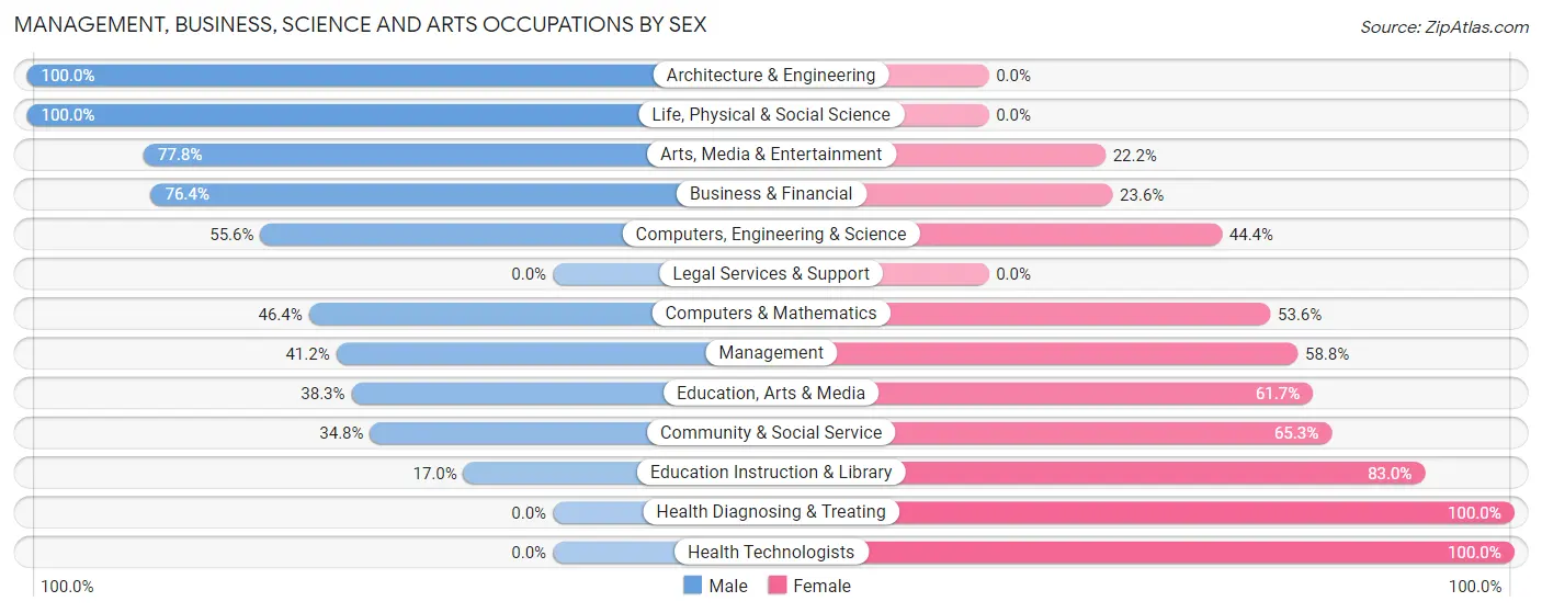 Management, Business, Science and Arts Occupations by Sex in Zip Code 46051