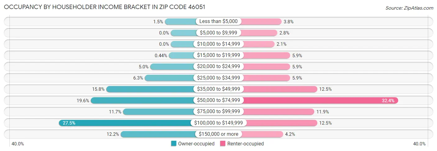 Occupancy by Householder Income Bracket in Zip Code 46051