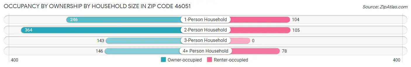 Occupancy by Ownership by Household Size in Zip Code 46051