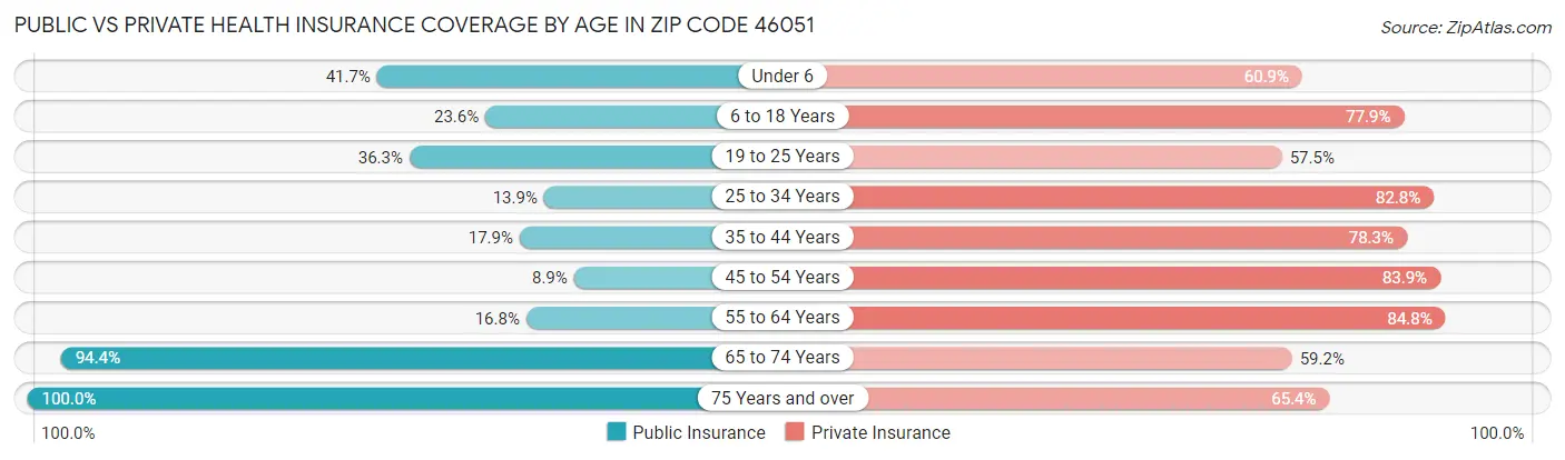 Public vs Private Health Insurance Coverage by Age in Zip Code 46051