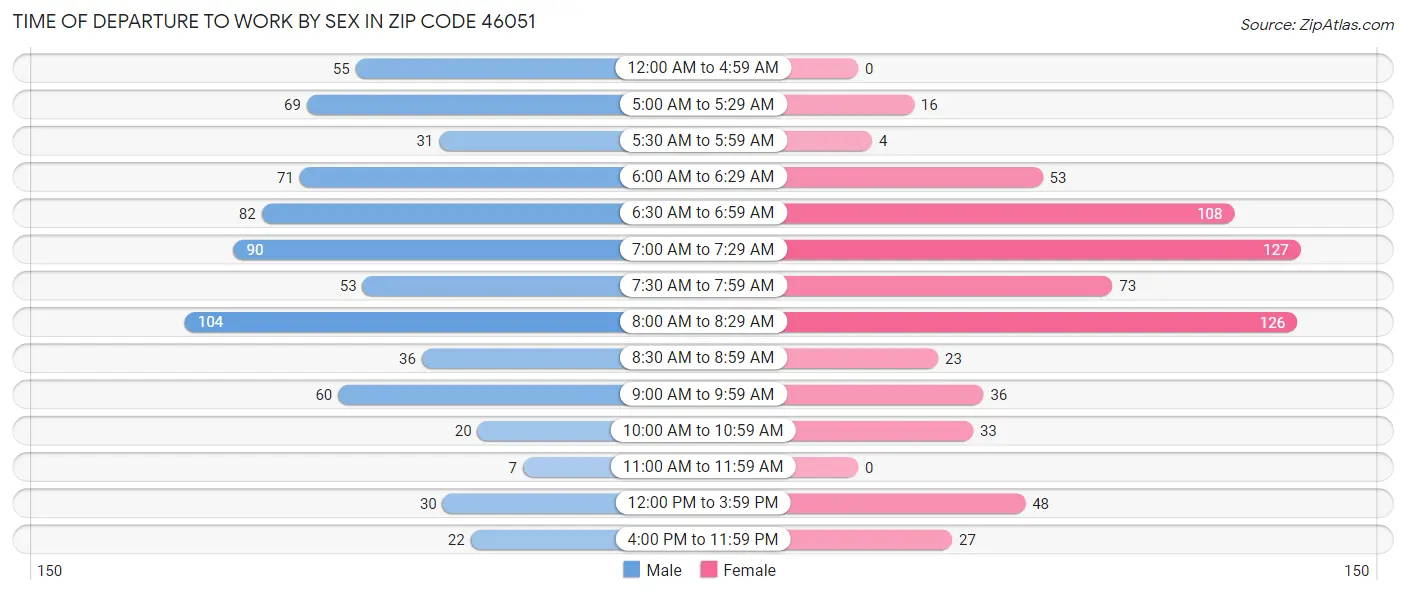 Time of Departure to Work by Sex in Zip Code 46051