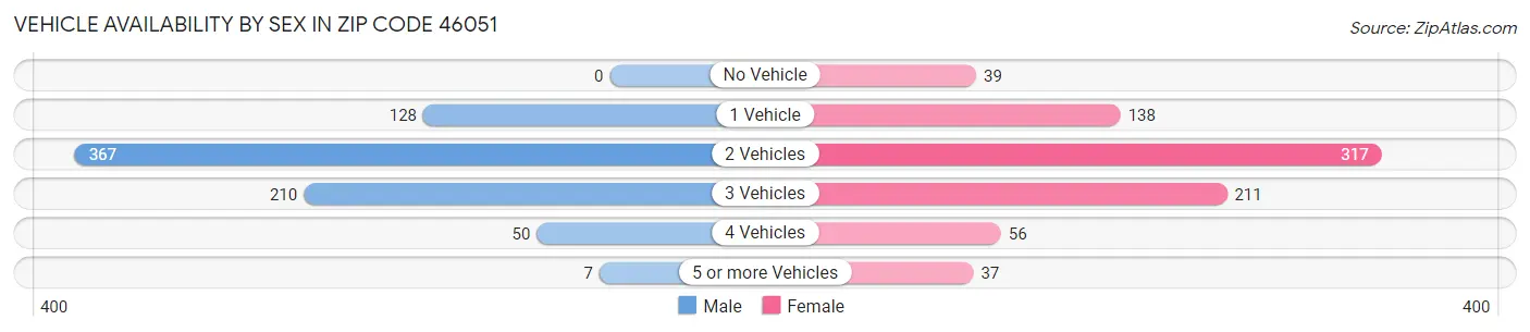 Vehicle Availability by Sex in Zip Code 46051