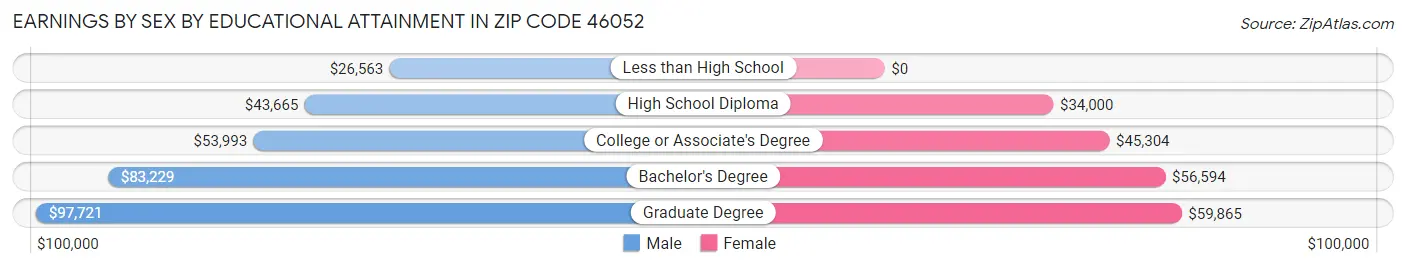 Earnings by Sex by Educational Attainment in Zip Code 46052