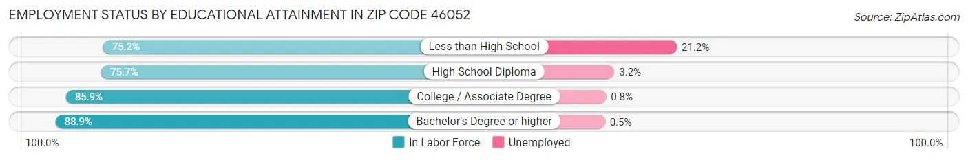 Employment Status by Educational Attainment in Zip Code 46052