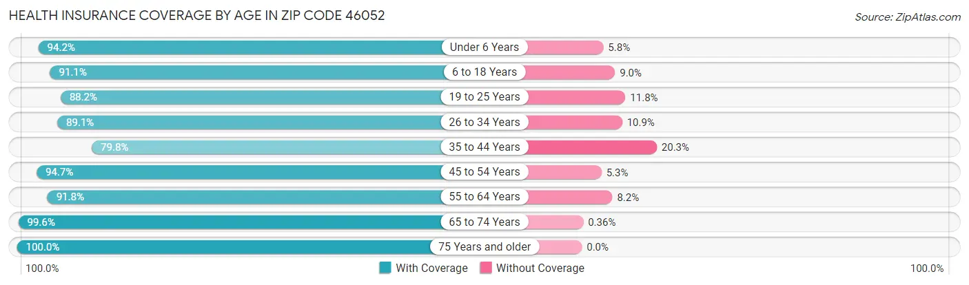 Health Insurance Coverage by Age in Zip Code 46052