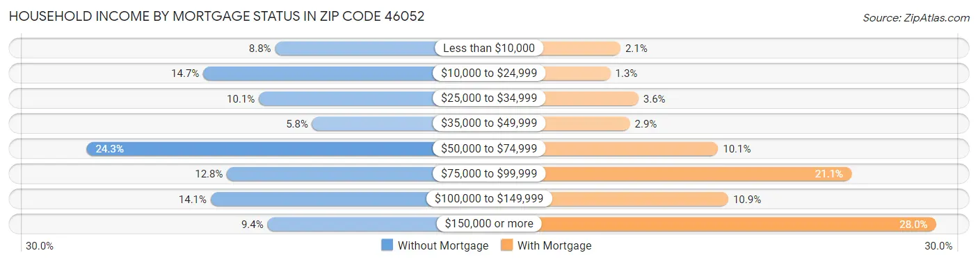 Household Income by Mortgage Status in Zip Code 46052