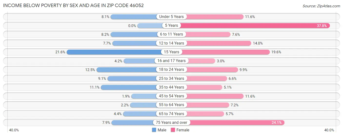 Income Below Poverty by Sex and Age in Zip Code 46052