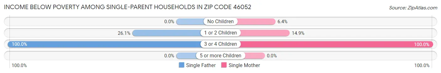 Income Below Poverty Among Single-Parent Households in Zip Code 46052