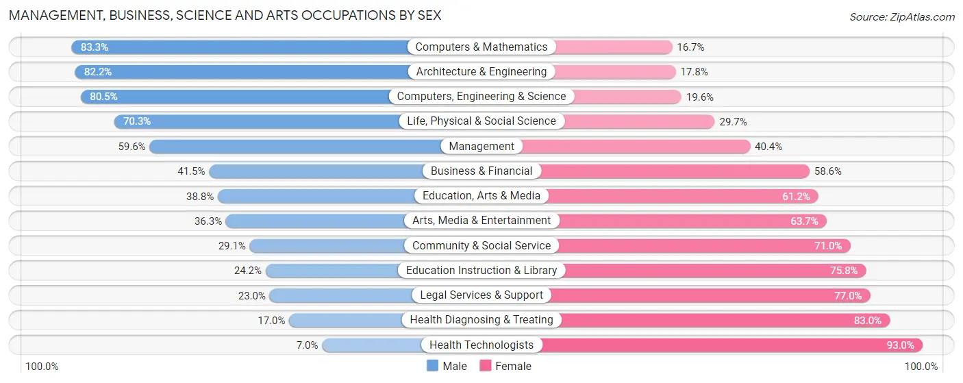 Management, Business, Science and Arts Occupations by Sex in Zip Code 46052