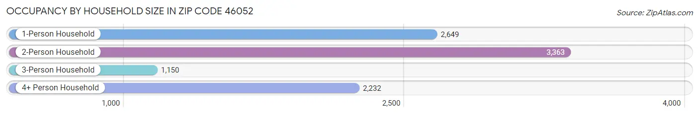 Occupancy by Household Size in Zip Code 46052