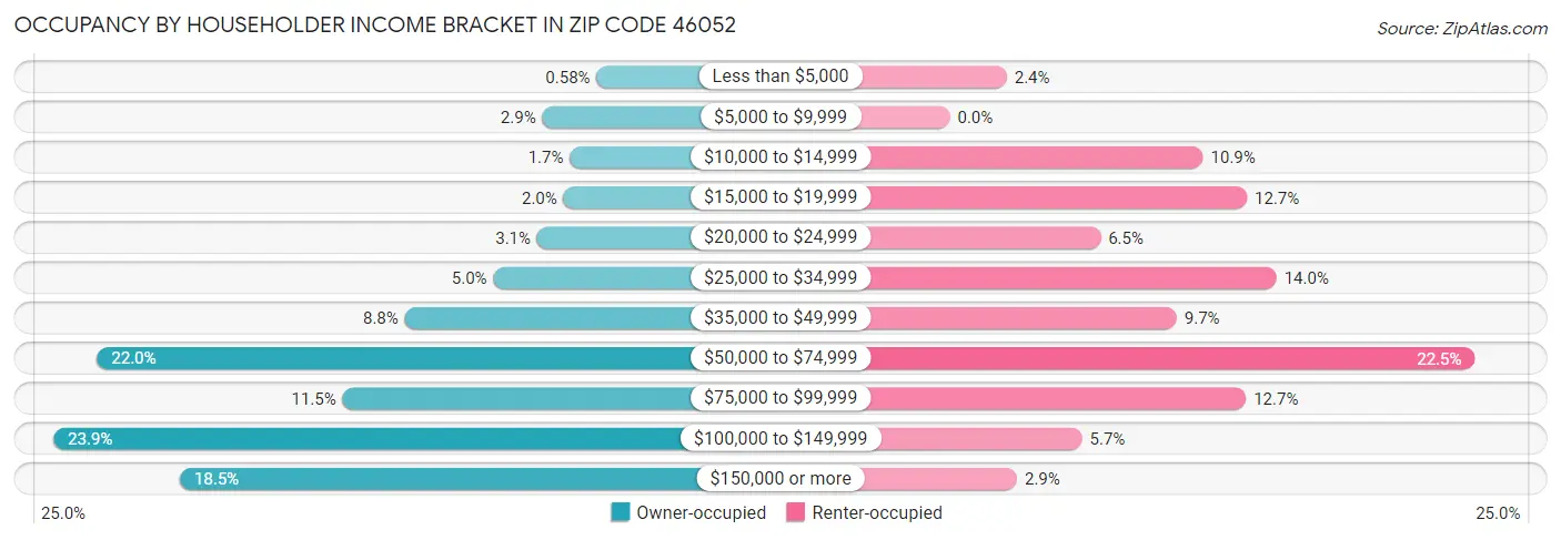 Occupancy by Householder Income Bracket in Zip Code 46052
