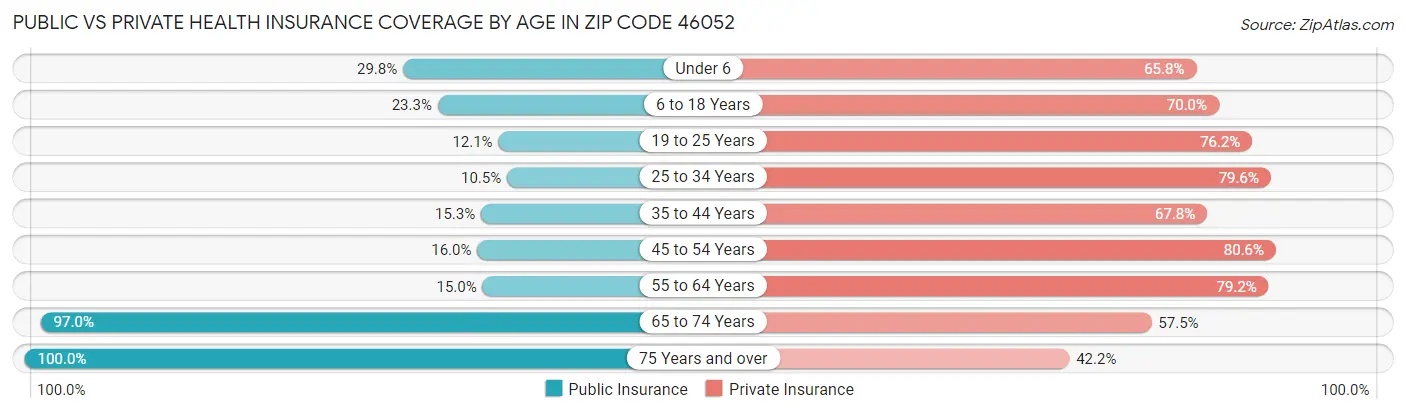 Public vs Private Health Insurance Coverage by Age in Zip Code 46052