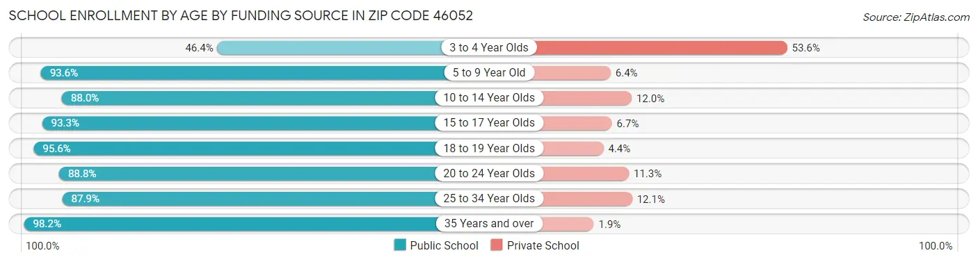 School Enrollment by Age by Funding Source in Zip Code 46052