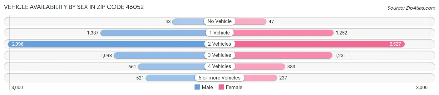 Vehicle Availability by Sex in Zip Code 46052