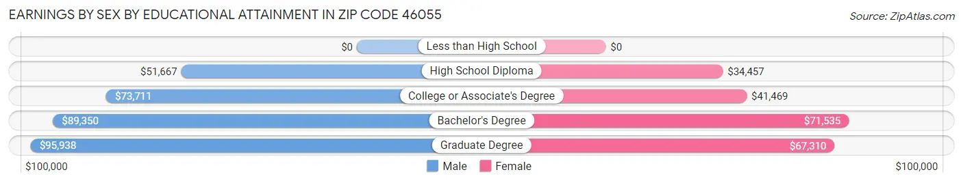 Earnings by Sex by Educational Attainment in Zip Code 46055