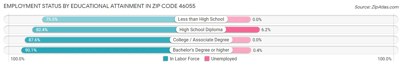 Employment Status by Educational Attainment in Zip Code 46055