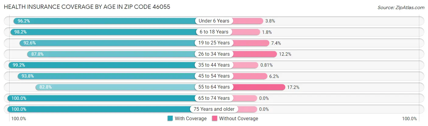 Health Insurance Coverage by Age in Zip Code 46055