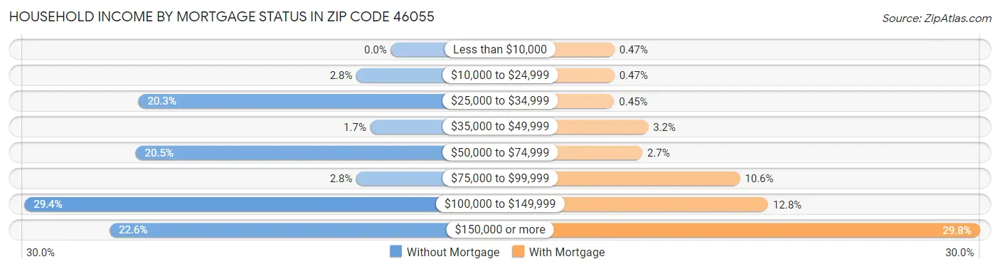 Household Income by Mortgage Status in Zip Code 46055