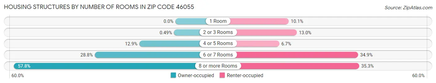 Housing Structures by Number of Rooms in Zip Code 46055