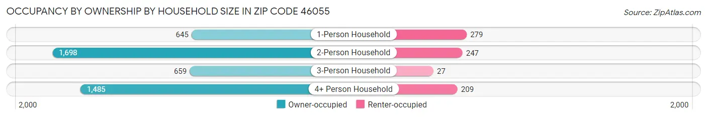 Occupancy by Ownership by Household Size in Zip Code 46055