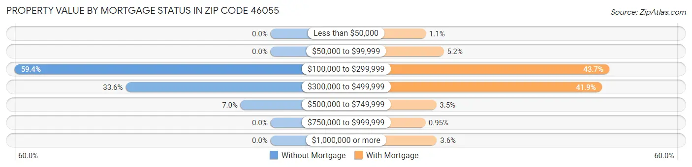 Property Value by Mortgage Status in Zip Code 46055