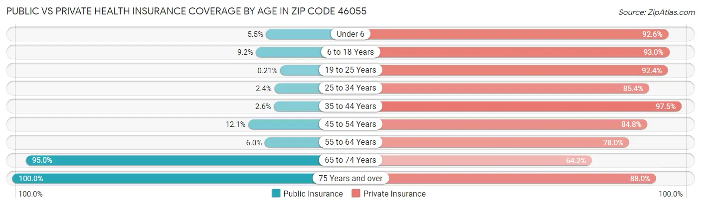 Public vs Private Health Insurance Coverage by Age in Zip Code 46055