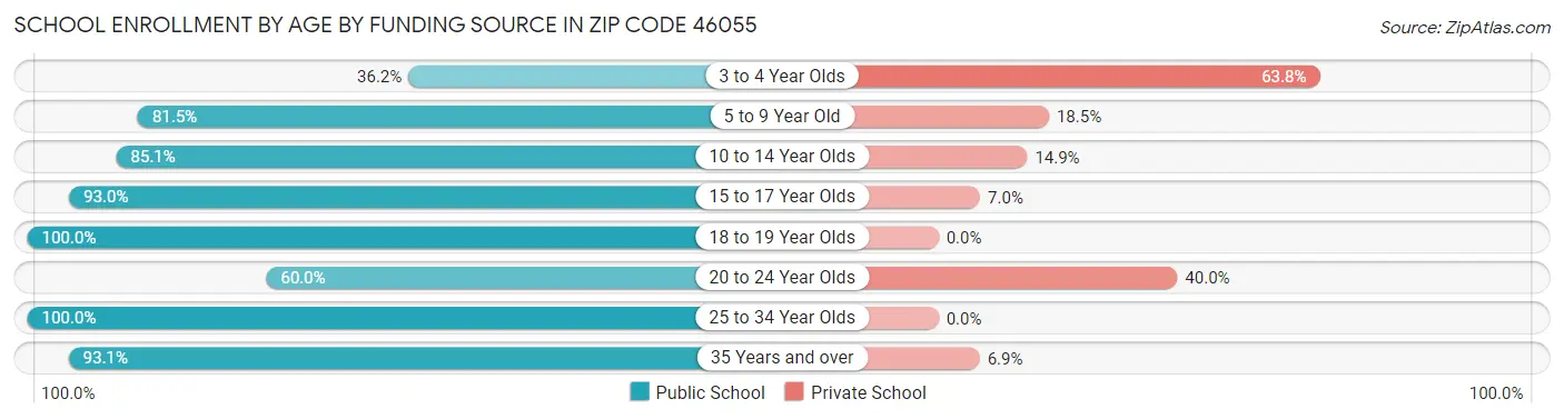 School Enrollment by Age by Funding Source in Zip Code 46055