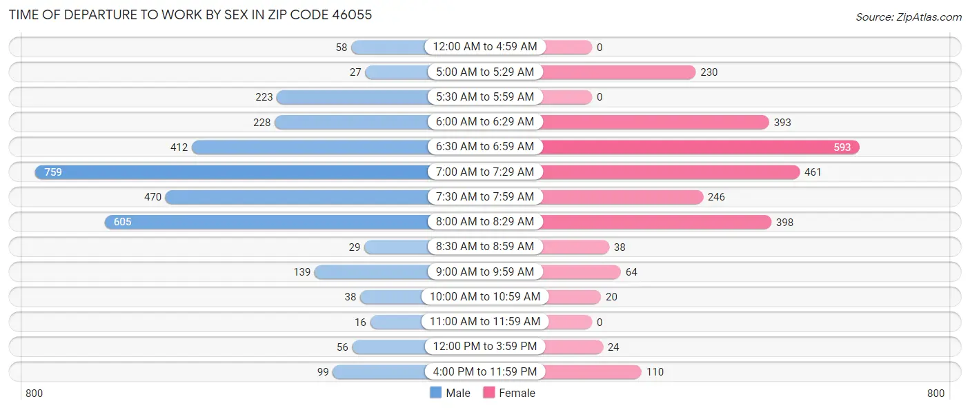 Time of Departure to Work by Sex in Zip Code 46055