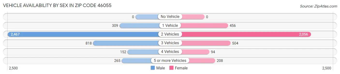 Vehicle Availability by Sex in Zip Code 46055