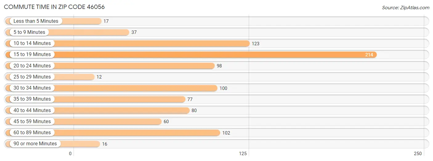 Commute Time in Zip Code 46056