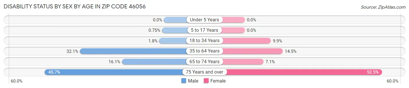 Disability Status by Sex by Age in Zip Code 46056