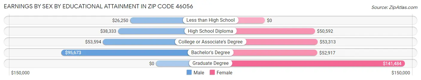 Earnings by Sex by Educational Attainment in Zip Code 46056