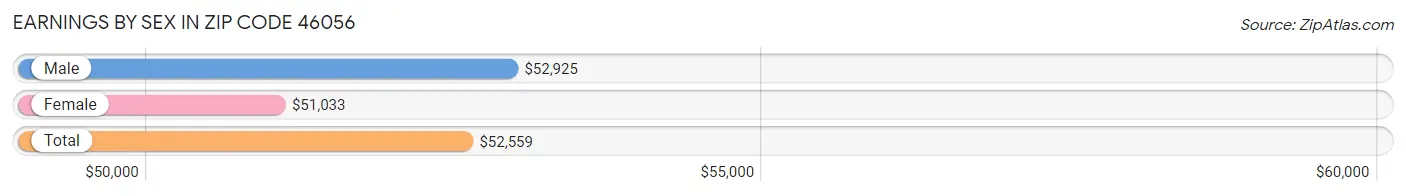 Earnings by Sex in Zip Code 46056