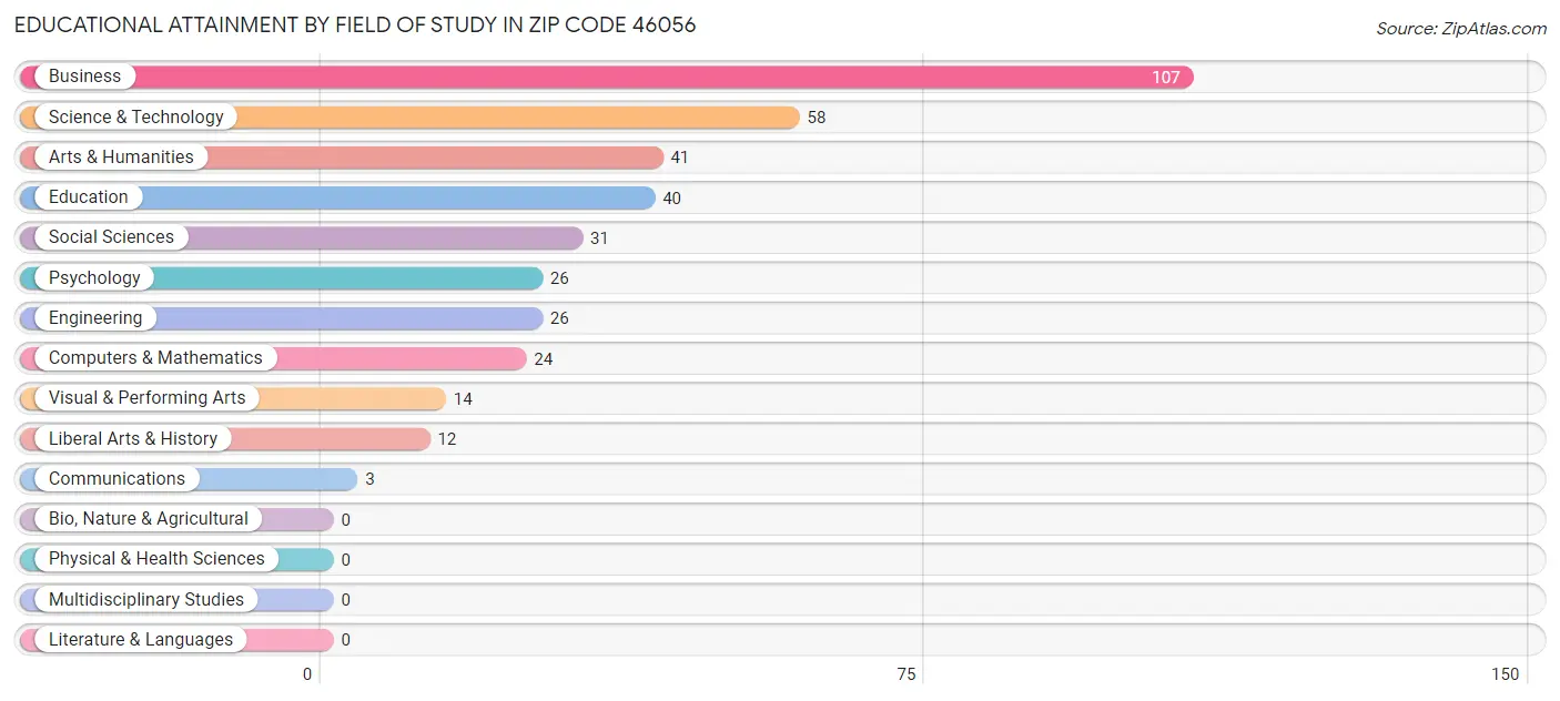 Educational Attainment by Field of Study in Zip Code 46056