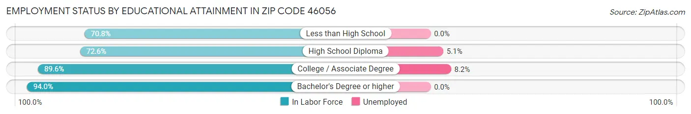 Employment Status by Educational Attainment in Zip Code 46056