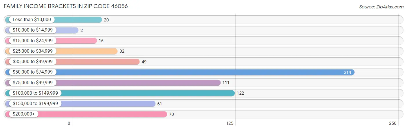 Family Income Brackets in Zip Code 46056