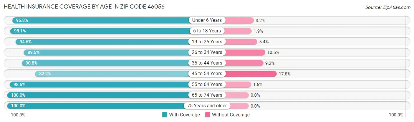 Health Insurance Coverage by Age in Zip Code 46056