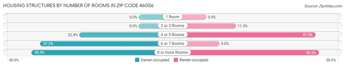 Housing Structures by Number of Rooms in Zip Code 46056