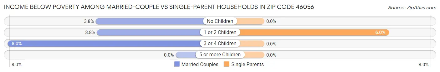 Income Below Poverty Among Married-Couple vs Single-Parent Households in Zip Code 46056