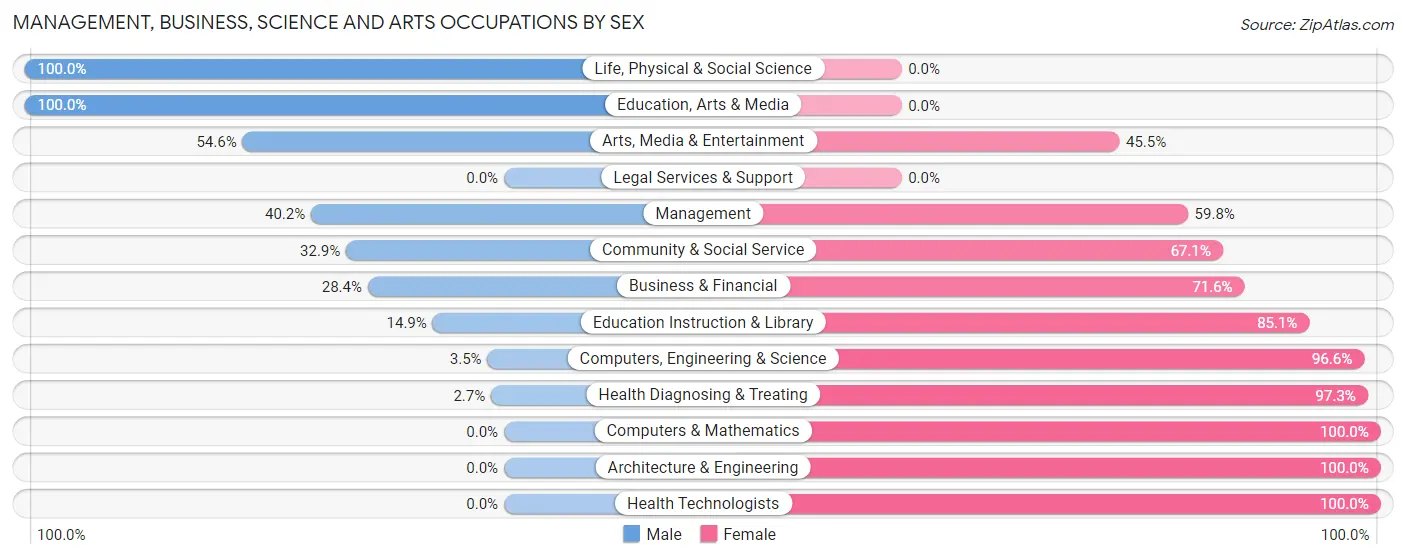 Management, Business, Science and Arts Occupations by Sex in Zip Code 46056