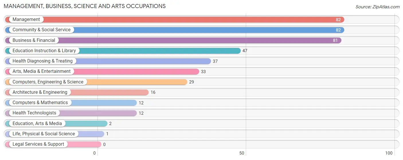 Management, Business, Science and Arts Occupations in Zip Code 46056