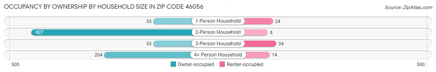 Occupancy by Ownership by Household Size in Zip Code 46056