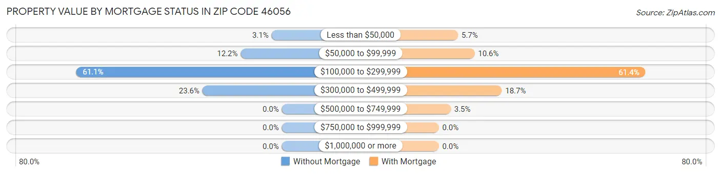 Property Value by Mortgage Status in Zip Code 46056