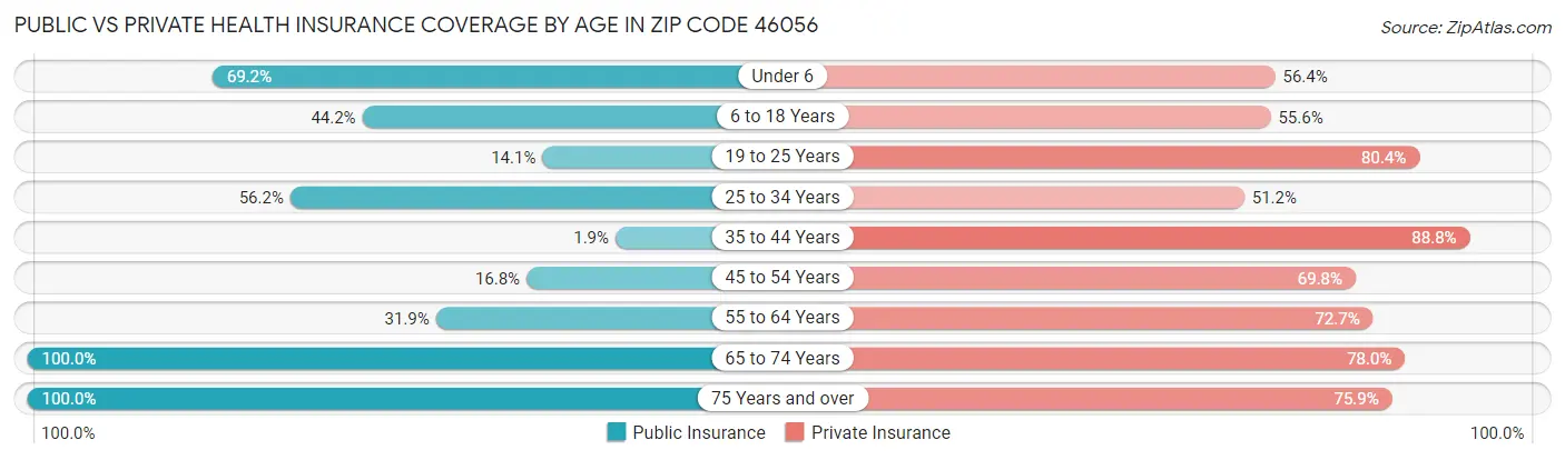Public vs Private Health Insurance Coverage by Age in Zip Code 46056