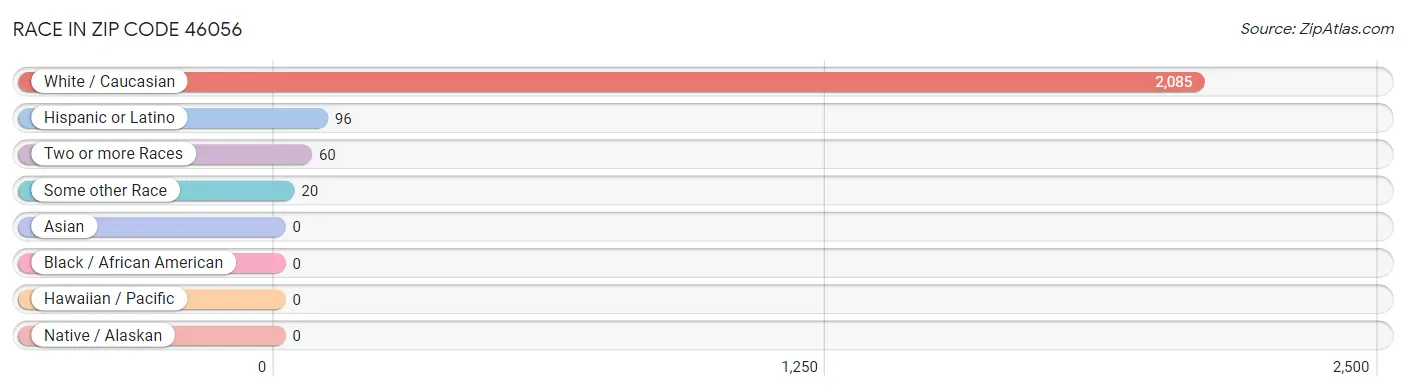 Race in Zip Code 46056