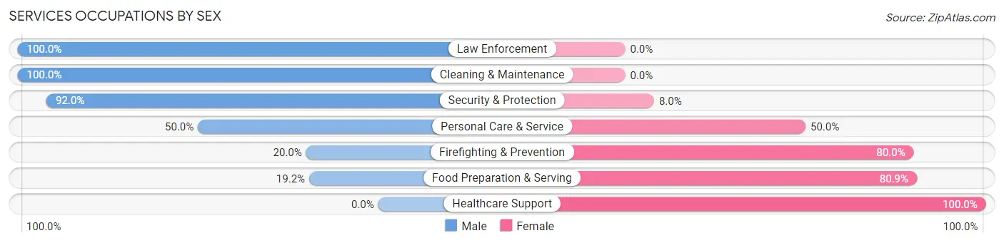 Services Occupations by Sex in Zip Code 46056