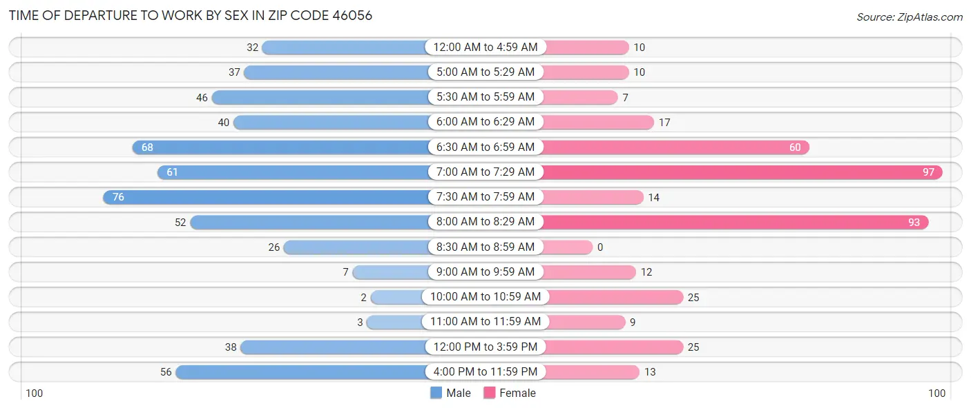 Time of Departure to Work by Sex in Zip Code 46056