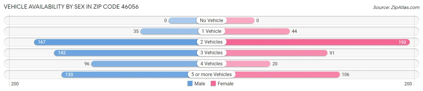 Vehicle Availability by Sex in Zip Code 46056