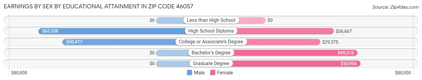 Earnings by Sex by Educational Attainment in Zip Code 46057